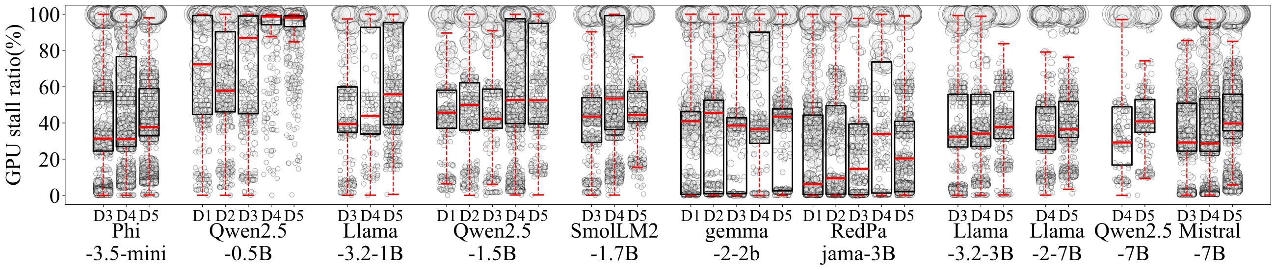 Kernel-level GPU stall ratios