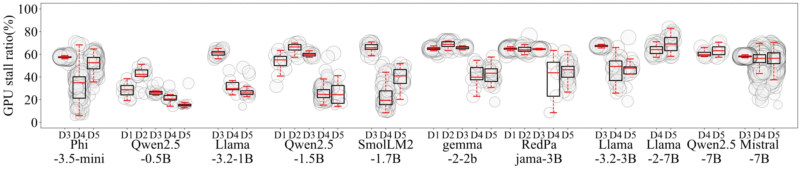 Token-level GPU stall ratios